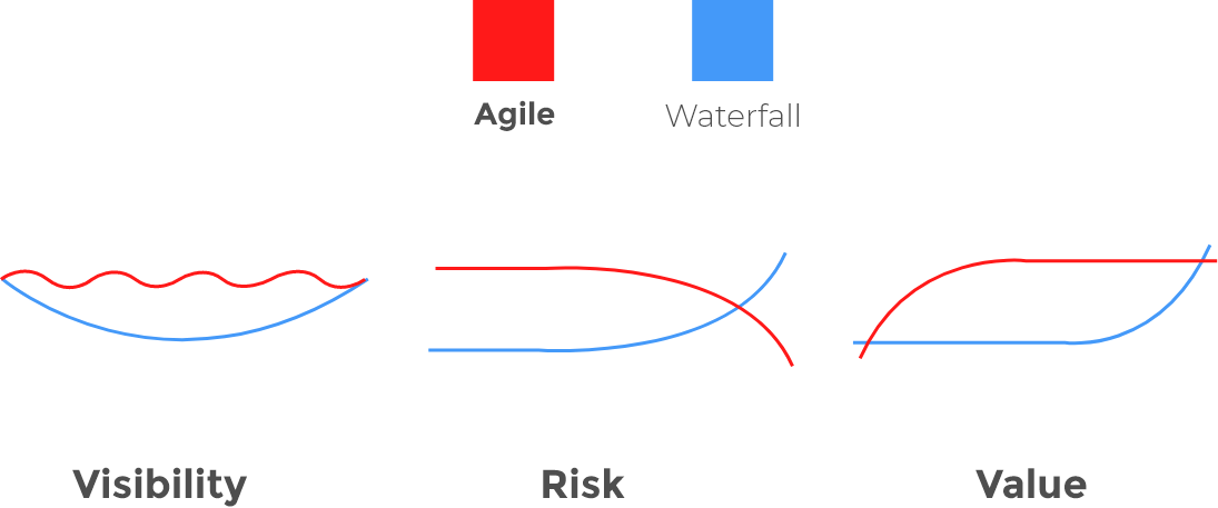 Agile vs Waterfall methodology