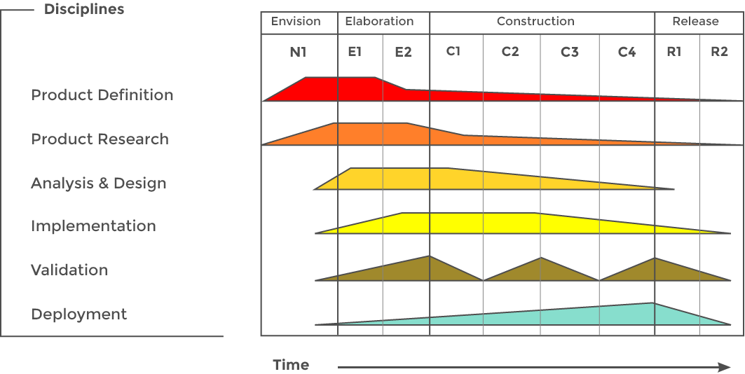 Phases and disciplines in our process